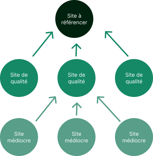 netlinking classique