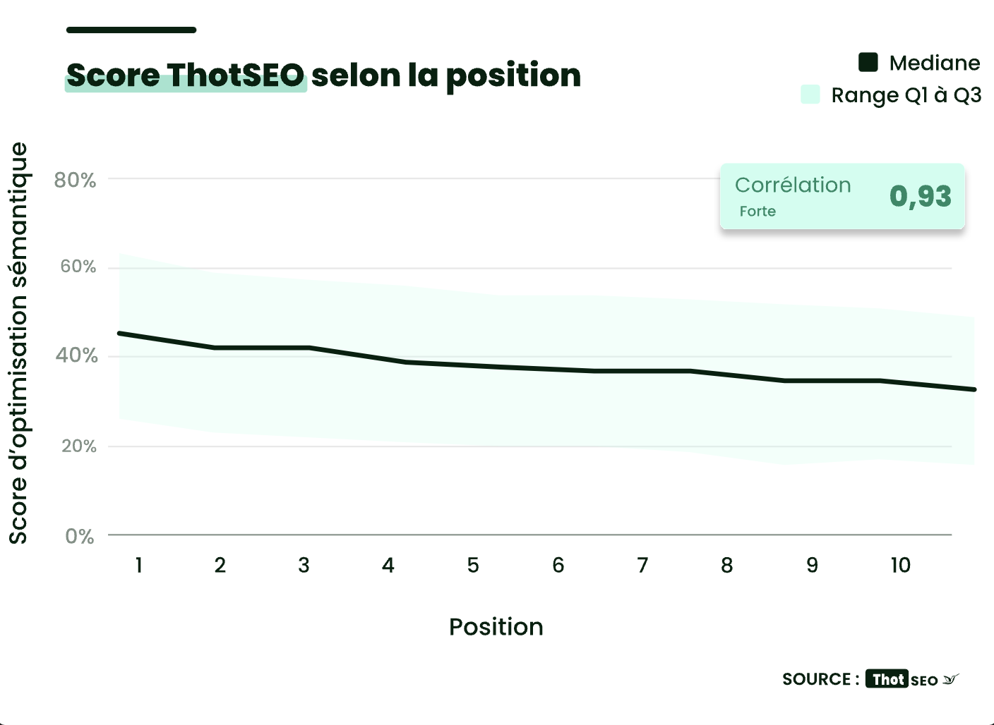 Optimisation semantique ThotSEO vs YTG